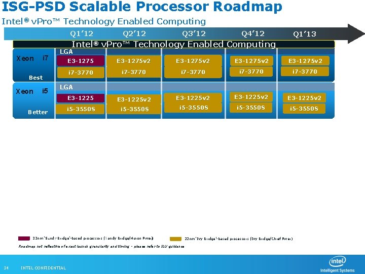 ISG-PSD Scalable Processor Roadmap Intel® v. Pro™ Technology Enabled Computing Q 1’ 12 Extreme