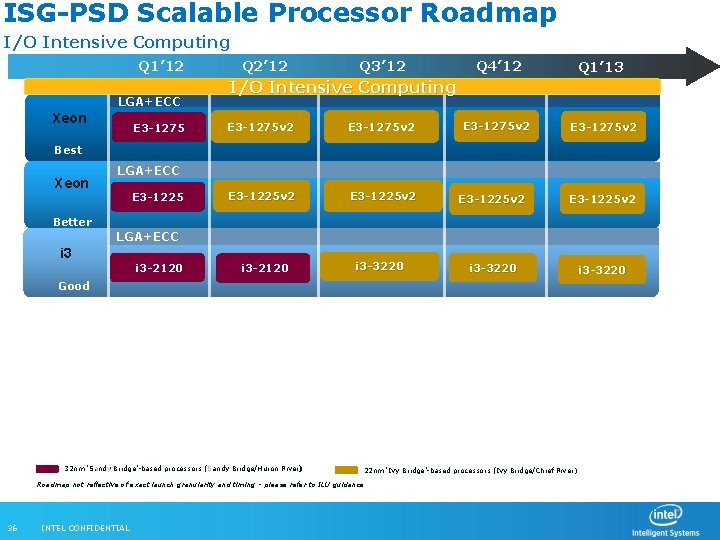 ISG-PSD Scalable Processor Roadmap I/O Intensive Computing Q 1’ 12 Extreme LGA+ECC Xeon E