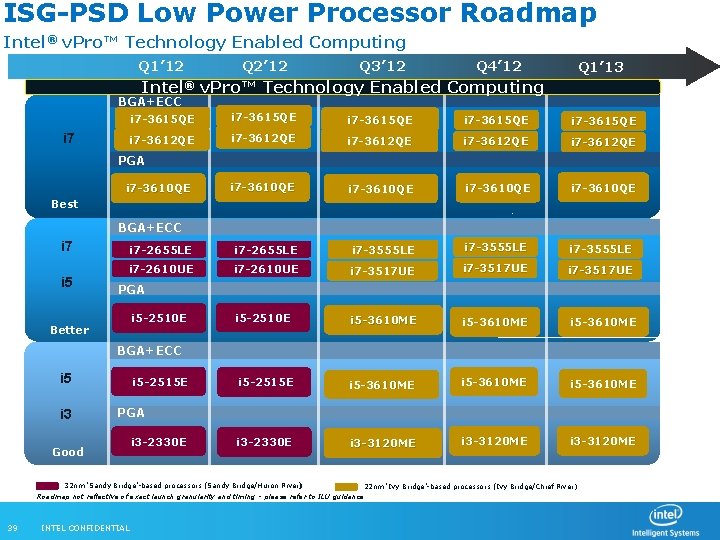 ISG-PSD Low Power Processor Roadmap Intel® v. Pro™ Technology Enabled Computing Q 1’ 12