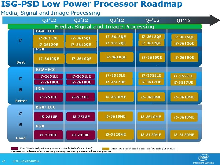 ISG-PSD Low Power Processor Roadmap Media, Signal and Image Processing Q 1’ 12 Extreme