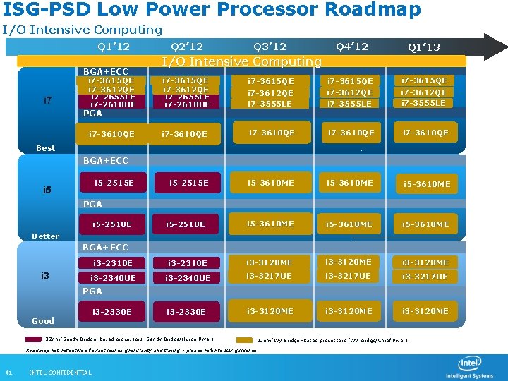 ISG-PSD Low Power Processor Roadmap I/O Intensive Computing Q 1’ 12 Extreme BGA+ECC i