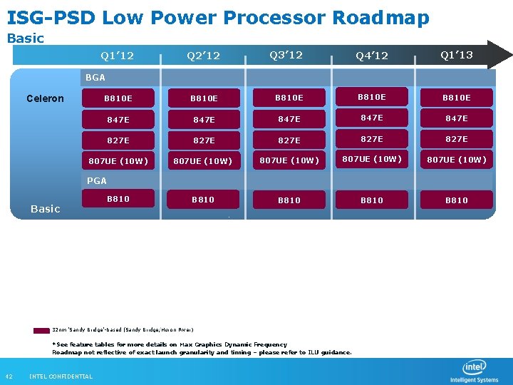 ISG-PSD Low Power Processor Roadmap Basic Q 2’ 12 Q 3’ 12 B 810