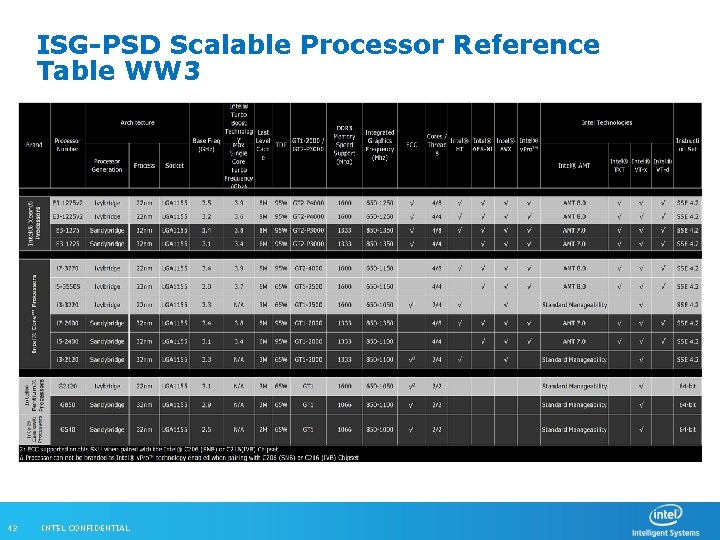 ISG-PSD Scalable Processor Reference Table WW 3 43 INTEL CONFIDENTIAL 