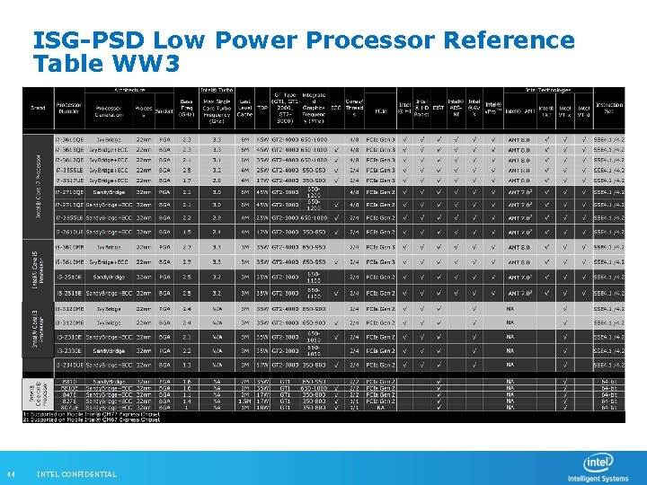 ISG-PSD Low Power Processor Reference Table WW 3 44 INTEL CONFIDENTIAL 