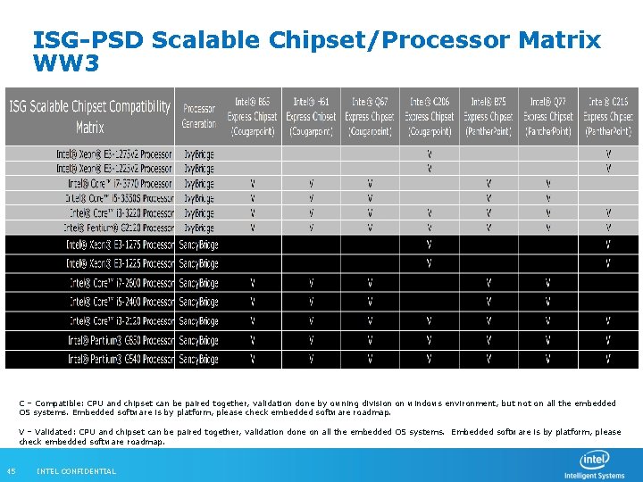 ISG-PSD Scalable Chipset/Processor Matrix WW 3 C – Compatible: CPU and chipset can be