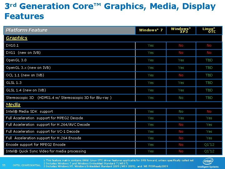 3 rd Generation Core™ Graphics, Media, Display Features Windows* 7 Windows* XP 3 Linux*