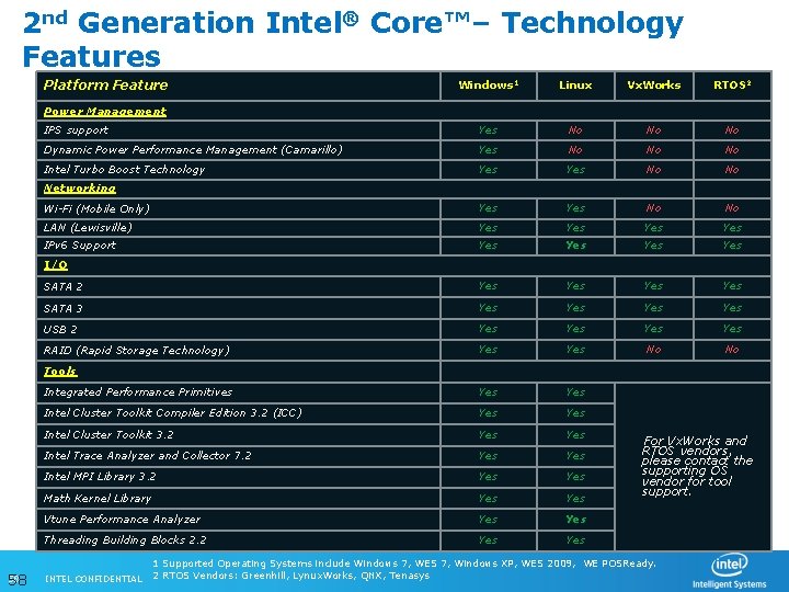 2 nd Generation Intel® Core™– Technology Features Platform Feature Windows 1 Linux Vx. Works
