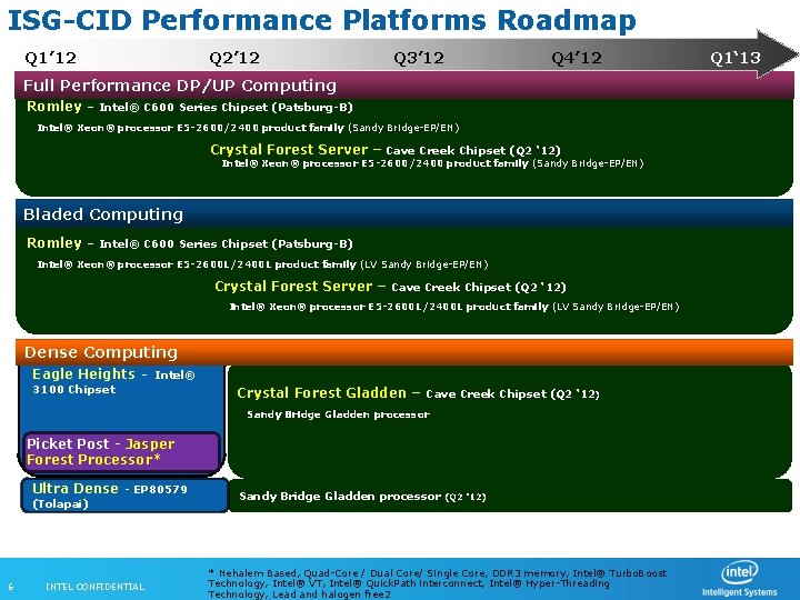 ISG-CID Performance Platforms Roadmap Q 1’ 12 Q 2’ 12 Q 3’ 12 Q