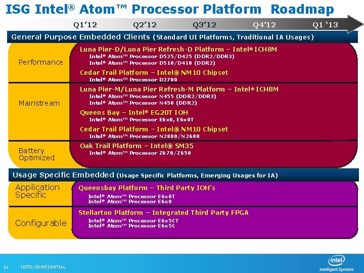 ISG Intel® Atom™ Processor Platform Roadmap Q 1’ 12 Q 2’ 12 Q 3’