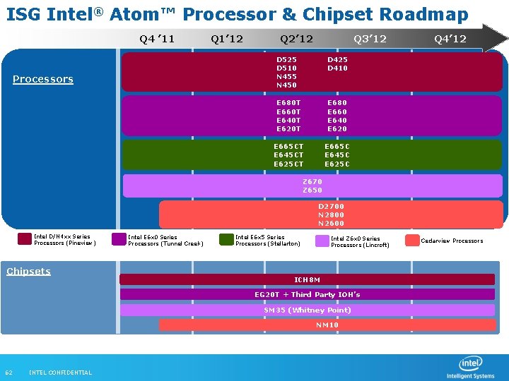 ISG Intel® Atom™ Processor & Chipset Roadmap Q 4 ’ 11 Q 1’ 12