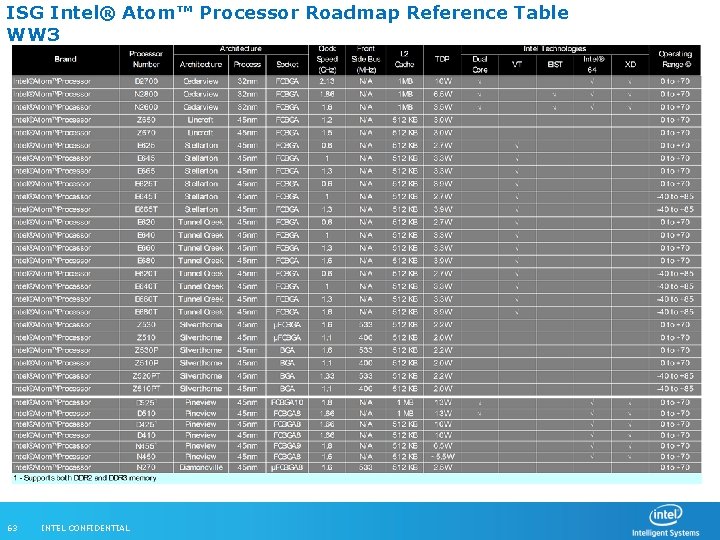 ISG Intel® Atom™ Processor Roadmap Reference Table WW 3 63 INTEL CONFIDENTIAL 