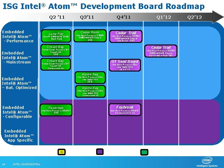 ISG Intel® Atom™ Development Board Roadmap Q 2 ’ 11 Q 3’ 11 Q