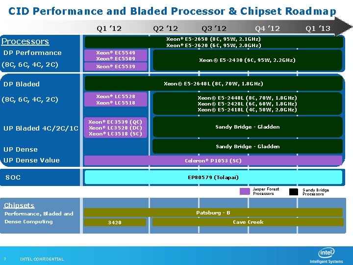 CID Performance and Bladed Processor & Chipset Roadmap Q 1 ’ 12 Q 2