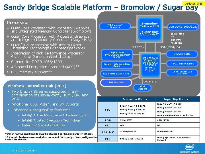 Updated slide Sandy Bridge Scalable Platform – Bromolow / Sugar Bay Processor • Quad