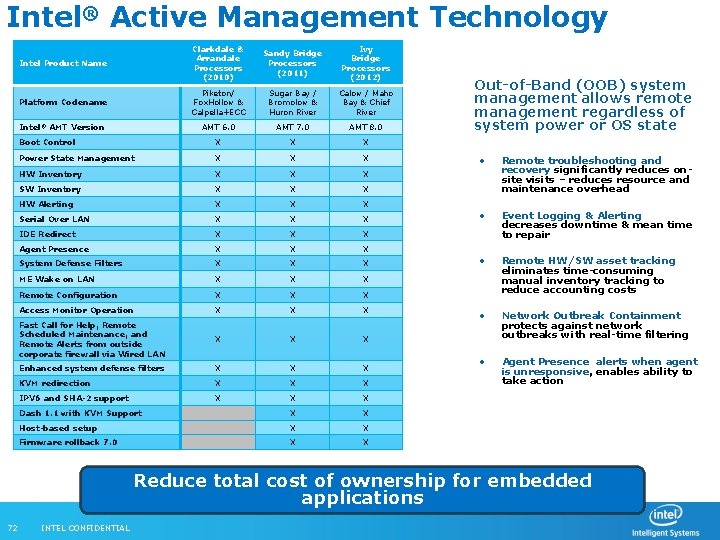 Intel® Active Management Technology Intel Product Name Clarkdale & Arrandale Processors (2010) Sandy Bridge