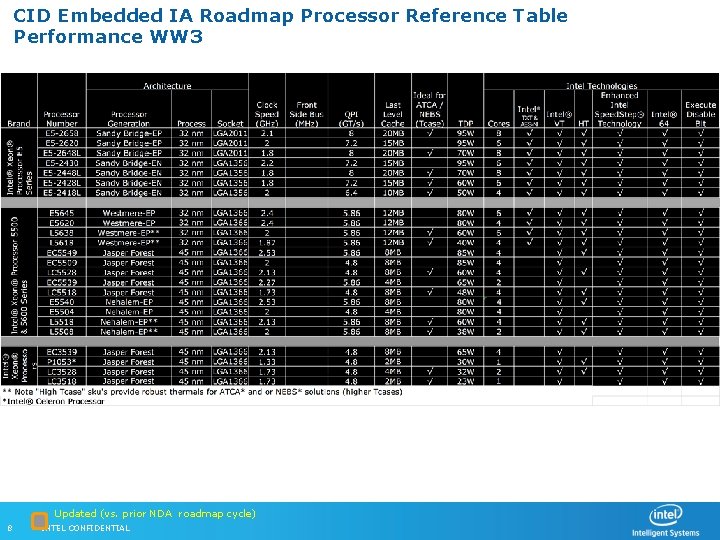 CID Embedded IA Roadmap Processor Reference Table Performance WW 3 Updated (vs. prior NDA