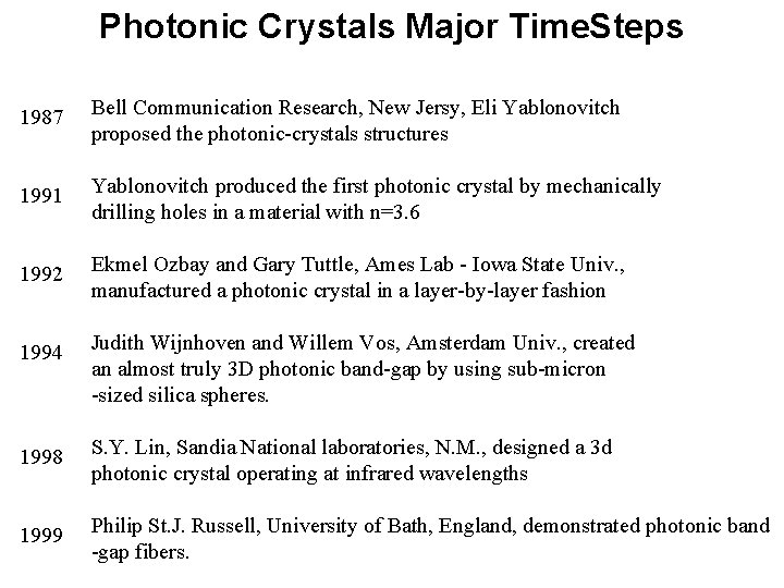 Photonic Crystals Major Time. Steps 1987 Bell Communication Research, New Jersy, Eli Yablonovitch proposed Photonic Crystals Major Time. Steps 1987 Bell Communication Research, New Jersy, Eli Yablonovitch proposed