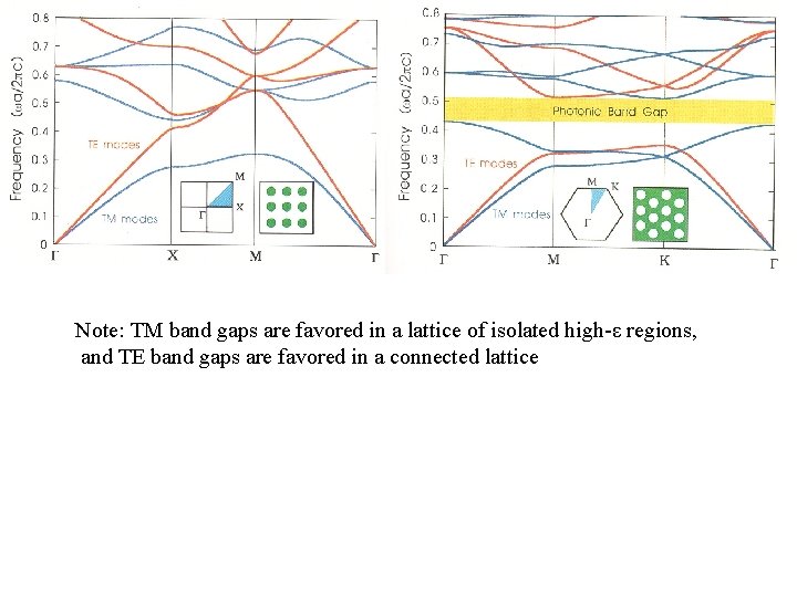 Note: TM band gaps are favored in a lattice of isolated high-ε regions, and