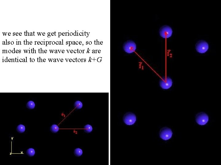 we see that we get periodicity also in the reciprocal space, so the modes