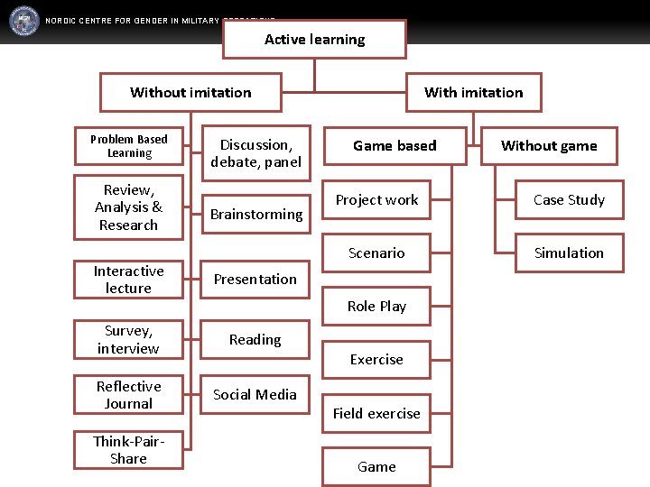 NORDIC CENTRE FOR GENDER IN MILITARY OPERATIONS Active learning Without imitation Problem Based Learning