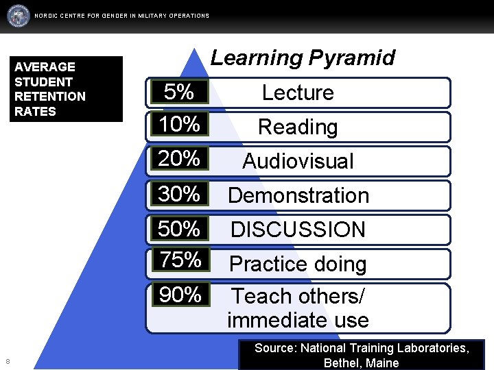 NORDIC CENTRE FOR GENDER IN MILITARY OPERATIONS AVERAGE STUDENT RETENTION RATES Learning Pyramid 5%