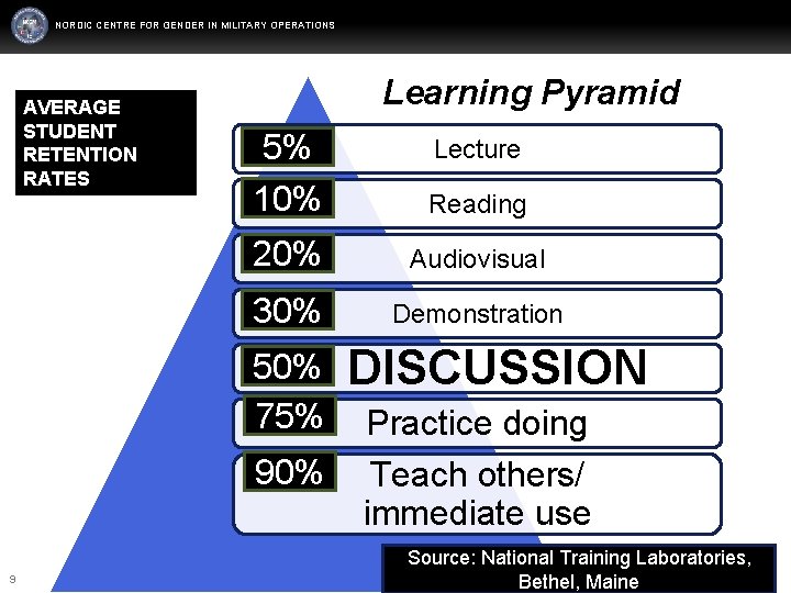 NORDIC CENTRE FOR GENDER IN MILITARY OPERATIONS AVERAGE STUDENT RETENTION RATES Learning Pyramid 5%