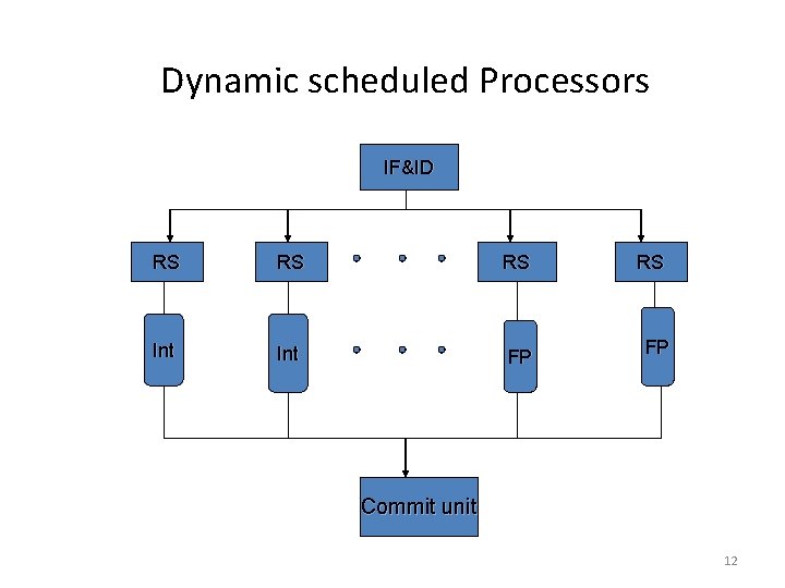 Dynamic scheduled Processors IF&ID RS RS Int FP FP Commit unit 12 