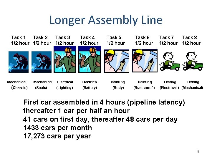 Longer Assembly Line Task 1 Task 2 Task 3 1/2 hour Mechanical (Chassis) Mechanical