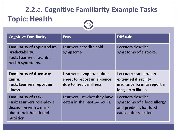 2. 2. a. Cognitive Familiarity Example Tasks Topic: Health 15 Cognitive Familiarity Easy Difficult