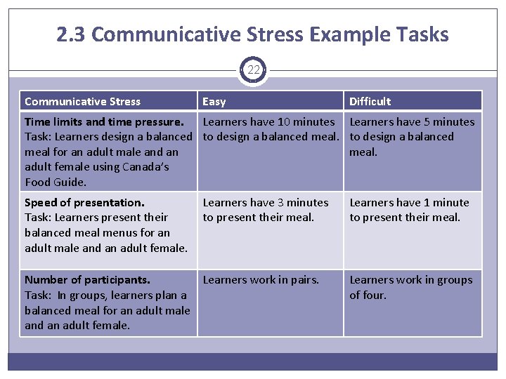 2. 3 Communicative Stress Example Tasks 22 Communicative Stress Easy Difficult Time limits and