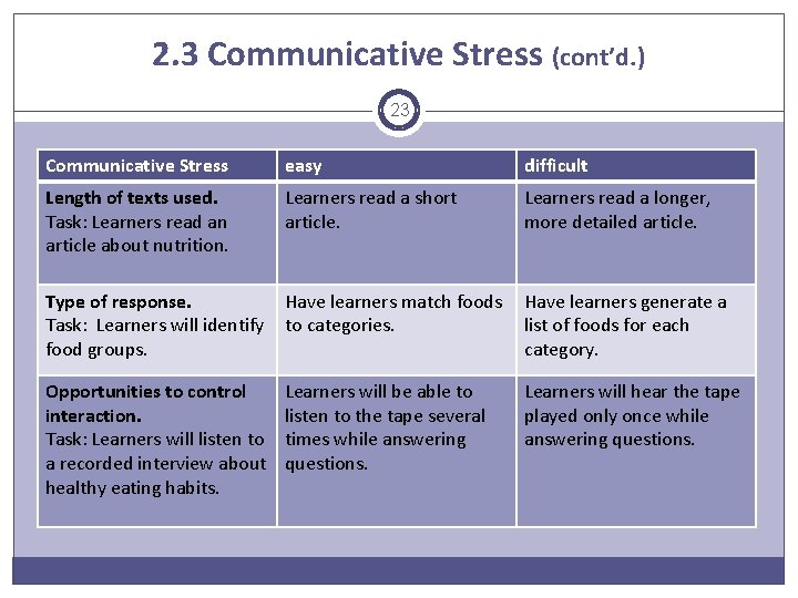 2. 3 Communicative Stress (cont’d. ) 23 Communicative Stress easy difficult Length of texts