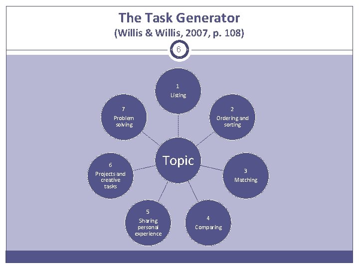 The Task Generator (Willis & Willis, 2007, p. 108) 6 1 Listing 7 Problem
