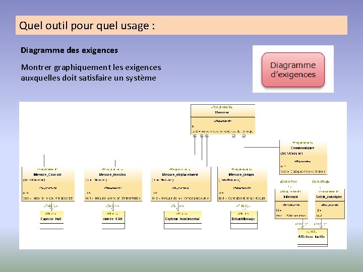 Quel outil pour quel usage : Diagramme des exigences Montrer graphiquement les exigences auxquelles