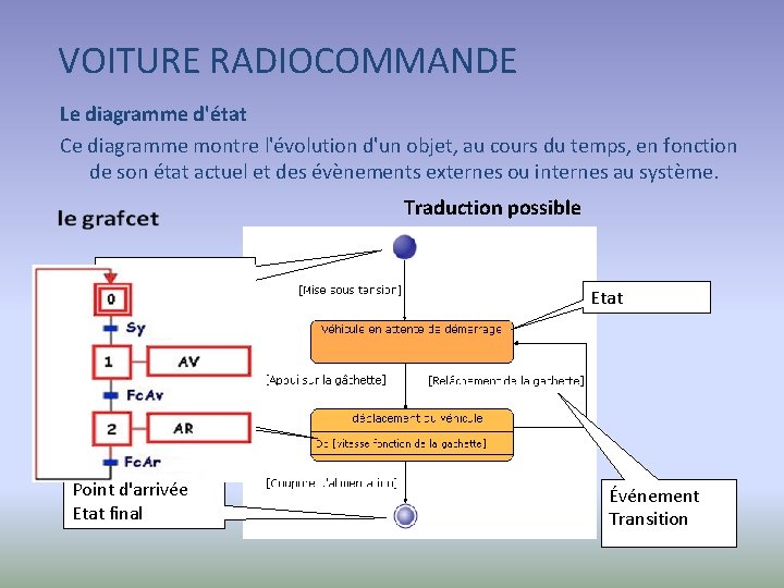 VOITURE RADIOCOMMANDE Le diagramme d'état Ce diagramme montre l'évolution d'un objet, au cours du