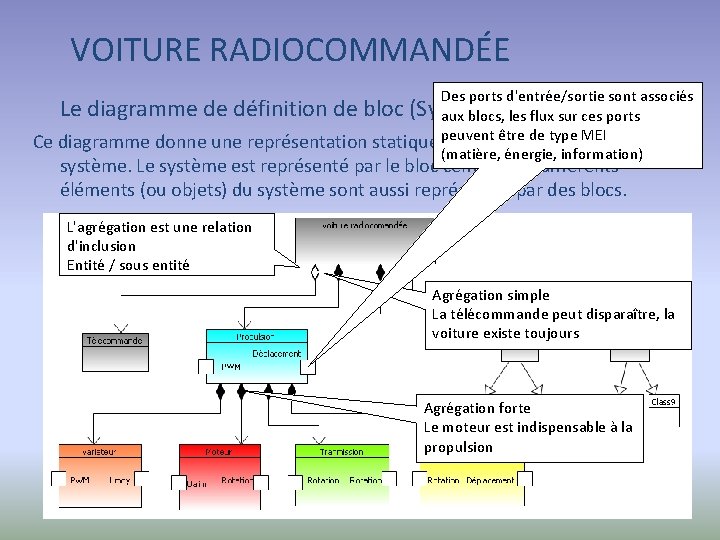 VOITURE RADIOCOMMANDÉE Des ports d'entrée/sortie sont associés Le diagramme de définition de bloc (Sys.