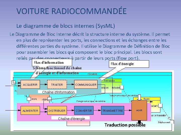 VOITURE RADIOCOMMANDÉE Le diagramme de blocs internes (Sys. ML) Le Diagramme de Bloc Interne