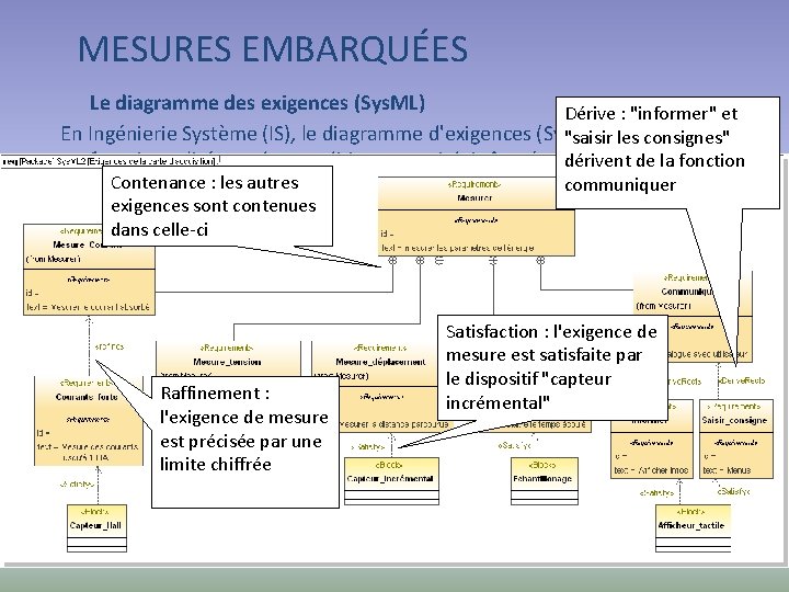 MESURES EMBARQUÉES Le diagramme des exigences (Sys. ML) Dérive : "informer" et En Ingénierie
