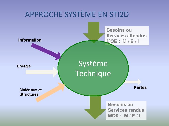APPROCHE SYSTÈME EN STI 2 D Information Energie Matériaux et Structures Besoins ou Services