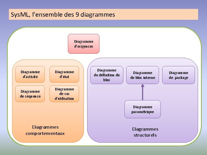 Sys. ML, l’ensemble des 9 diagrammes Diagramme d’exigences Diagramme d’activité Diagramme d’état Diagramme de