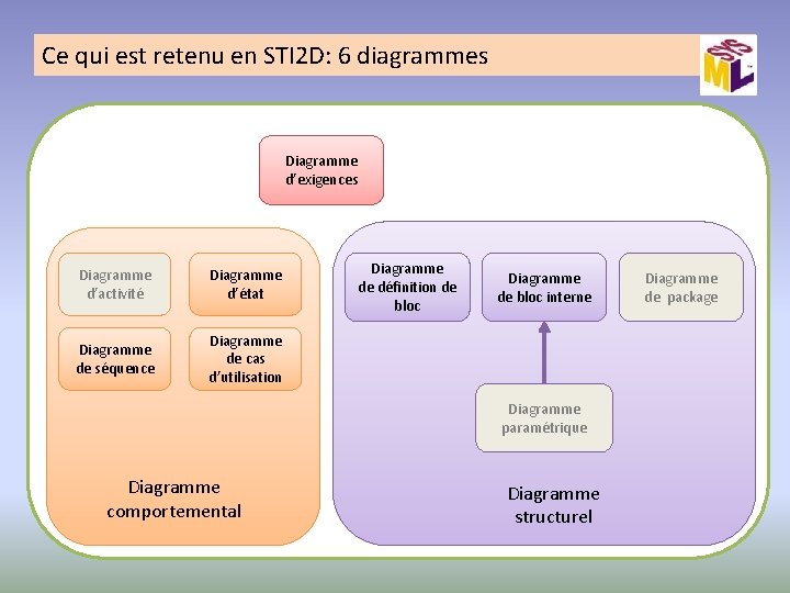 Ce qui est retenu en STI 2 D: 6 diagrammes Diagramme d’exigences Diagramme d’activité