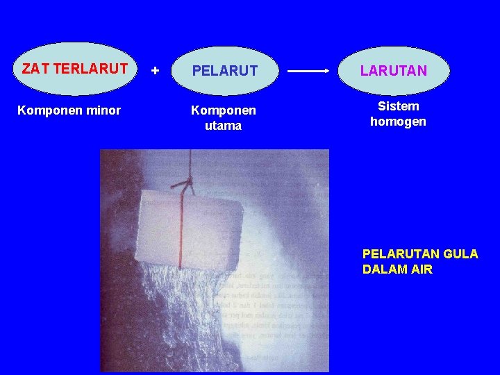 ZAT TERLARUT Komponen minor + PELARUTAN Komponen utama Sistem homogen PELARUTAN GULA DALAM AIR