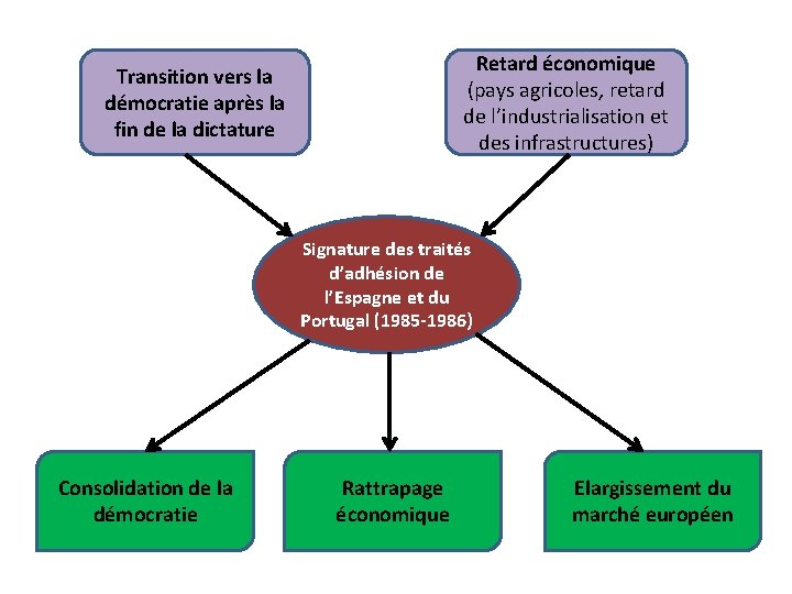 Retard économique (pays agricoles, retard de l’industrialisation et des infrastructures) Transition vers la démocratie