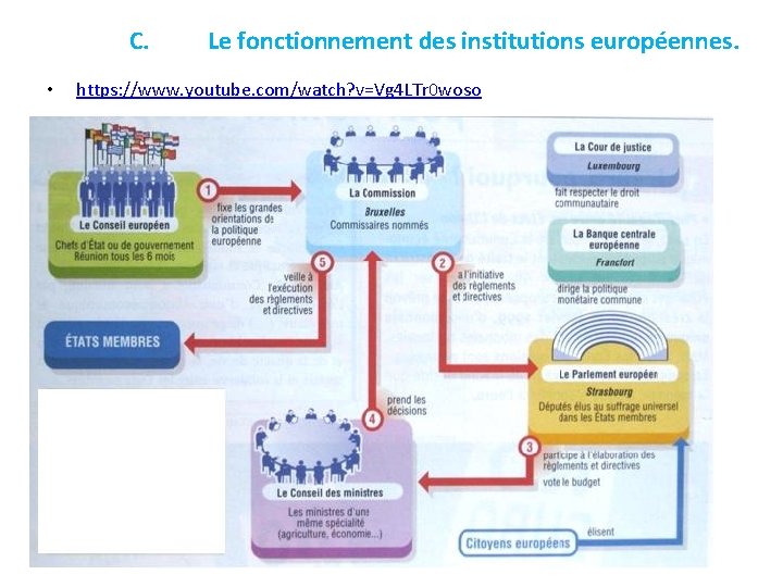 C. • Le fonctionnement des institutions européennes. https: //www. youtube. com/watch? v=Vg 4 LTr