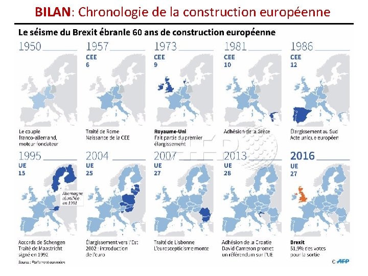 BILAN: Chronologie de la construction européenne 