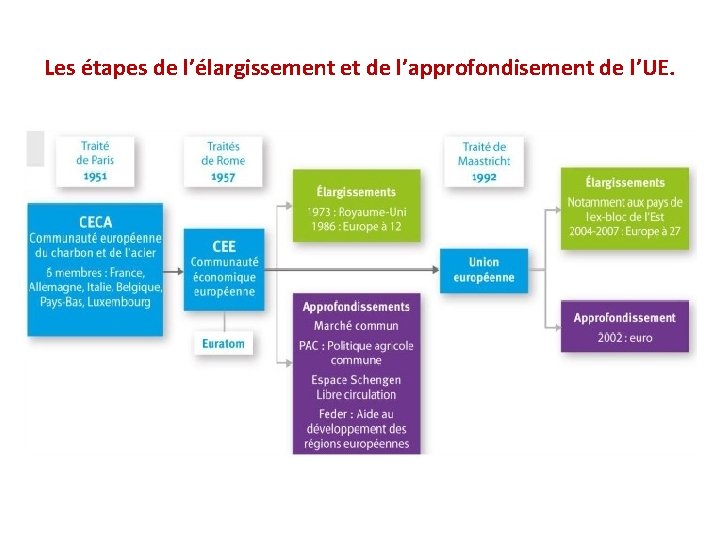 Les étapes de l’élargissement et de l’approfondisement de l’UE. 