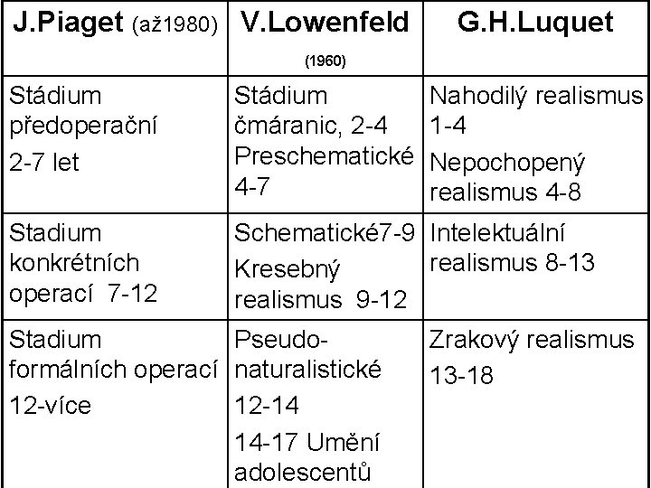J. Piaget (až 1980) V. Lowenfeld (1960) G. H. Luquet Stádium předoperační 2 7