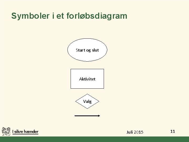 Symboler i et forløbsdiagram Start og slut Aktivitet Valg Juli 2015 11 Symboler i et forløbsdiagram Start og slut Aktivitet Valg Juli 2015 11