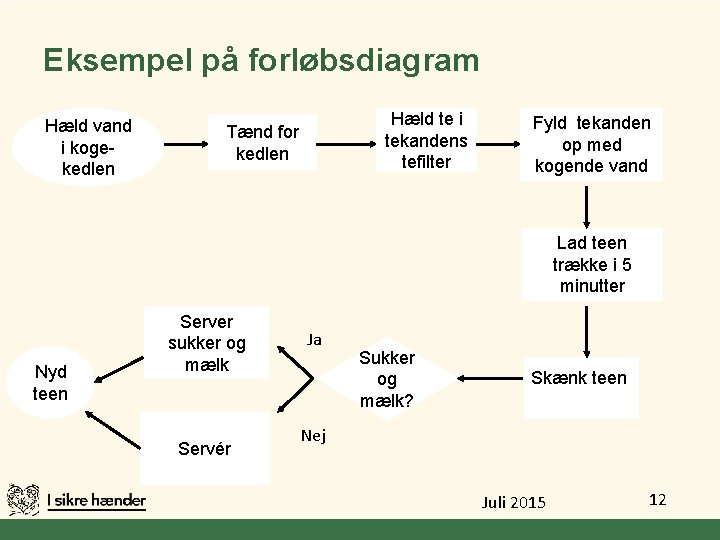Eksempel på forløbsdiagram Hæld vand i kogekedlen Hæld te i tekandens tefilter Tænd for Eksempel på forløbsdiagram Hæld vand i kogekedlen Hæld te i tekandens tefilter Tænd for