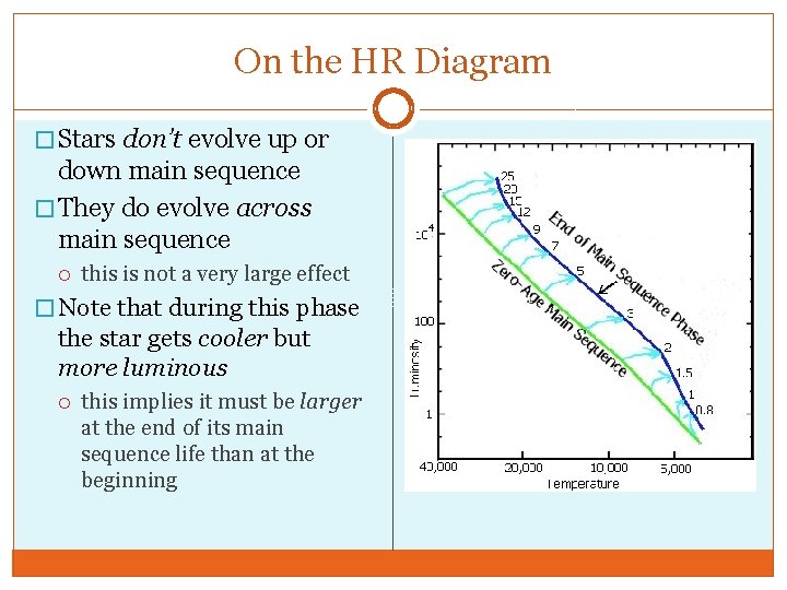 On the HR Diagram � Stars don’t evolve up or down main sequence �