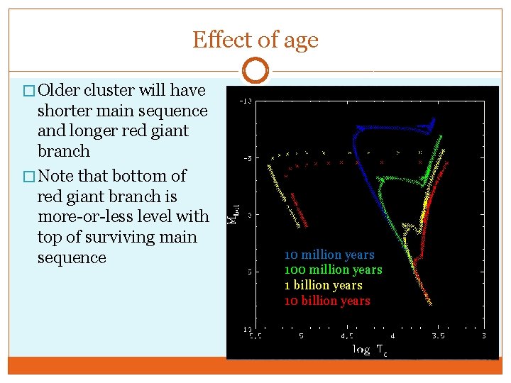 Effect of age � Older cluster will have shorter main sequence and longer red